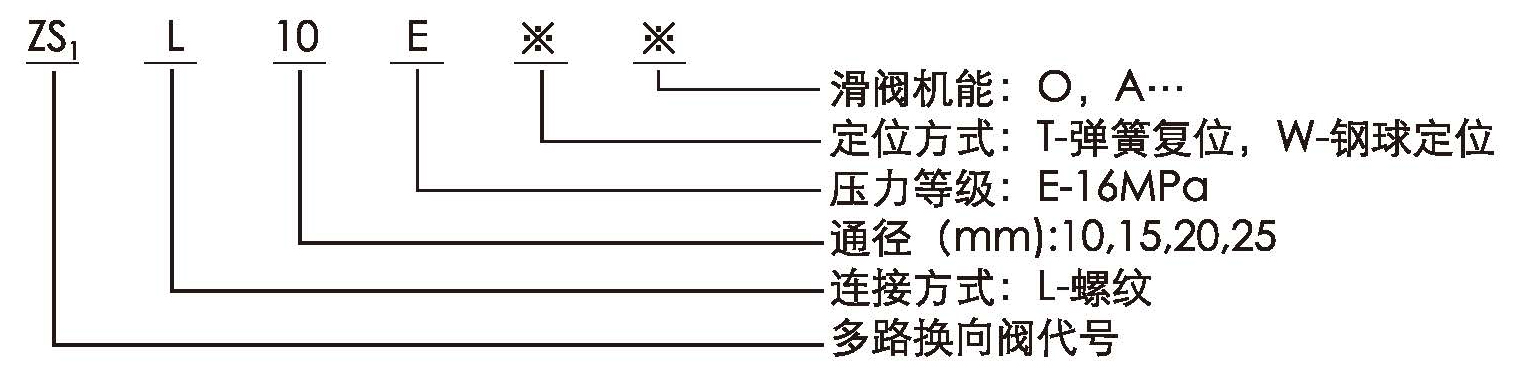 1531291156706538.jpg ZS1型多路换向阀型号说明.jpg